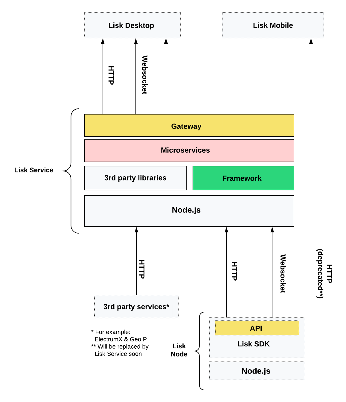 Lisk service architecture